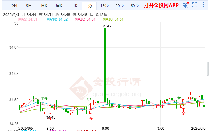美新关税重创加金属业 伦敦银震荡微跌