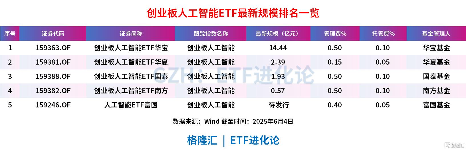 算力板块午后大涨,创业板人工智能ETF华夏、通信ETF、创业板人工智能ETF华宝涨超3%