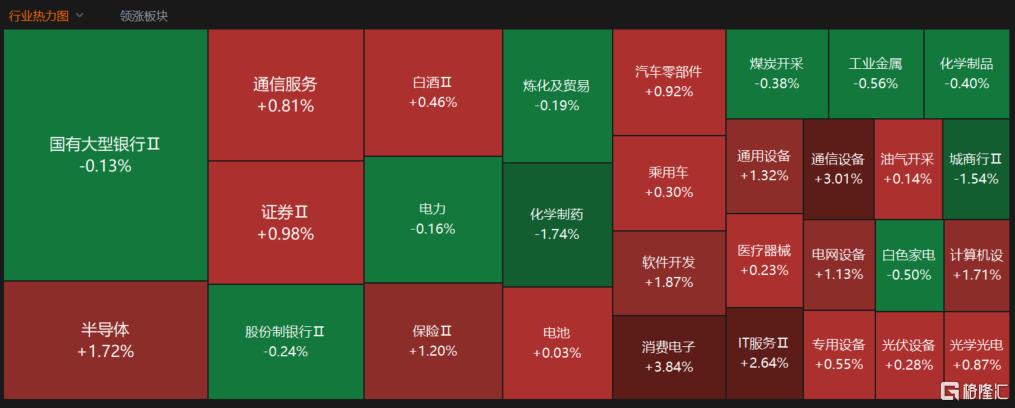 A股收评:三大指数齐涨!创业板指涨1.17%,CPO概念涨幅居前