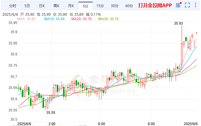 美对日谈判陷僵局银价强破十二年顶
