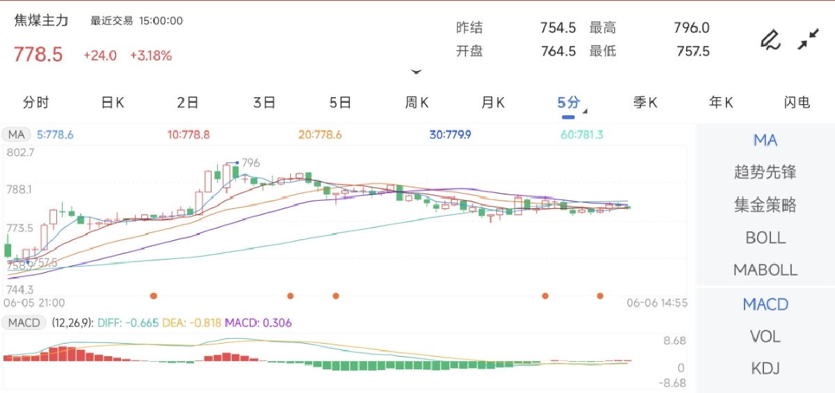 6月6日期货软件走势图综述：焦煤期货主力上涨3.18%