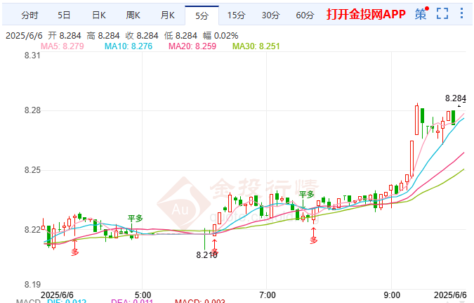 德总理访美谋三重突破纸白银低位冲高
