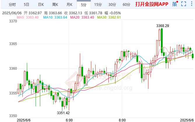 2025年6月6日國際黃金行情走勢分析
