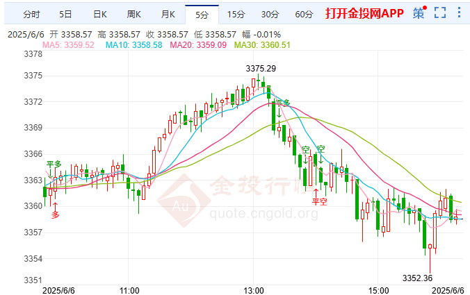 金价关键阻力关口决战在即 多空博弈迎关键考验