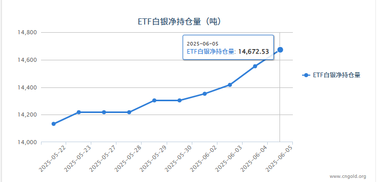 【白银etf持仓量】6月5日白银ETF较上一日增持120.16吨