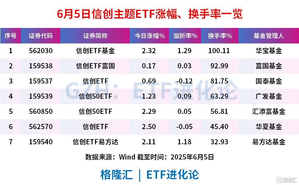 资金博弈疯了!T+1的信创ETF换手率顶格飙到100%,7个交易日超30亿元涌入7只信创主题ETF