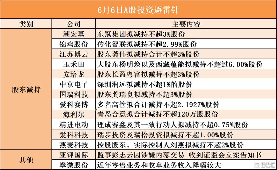 6月6日A股投资避雷针︱潮宏基：股东东冠集团拟减持不超3%股份；亚钾国际：监事彭志云因涉嫌内幕交易 收到证监会立案告知书