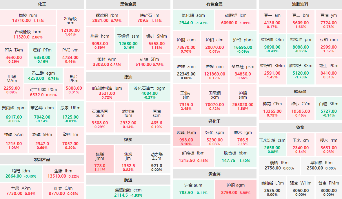 6月6日午盘：沪银主力涨近4%  集运指数、油菜籽跌近2%