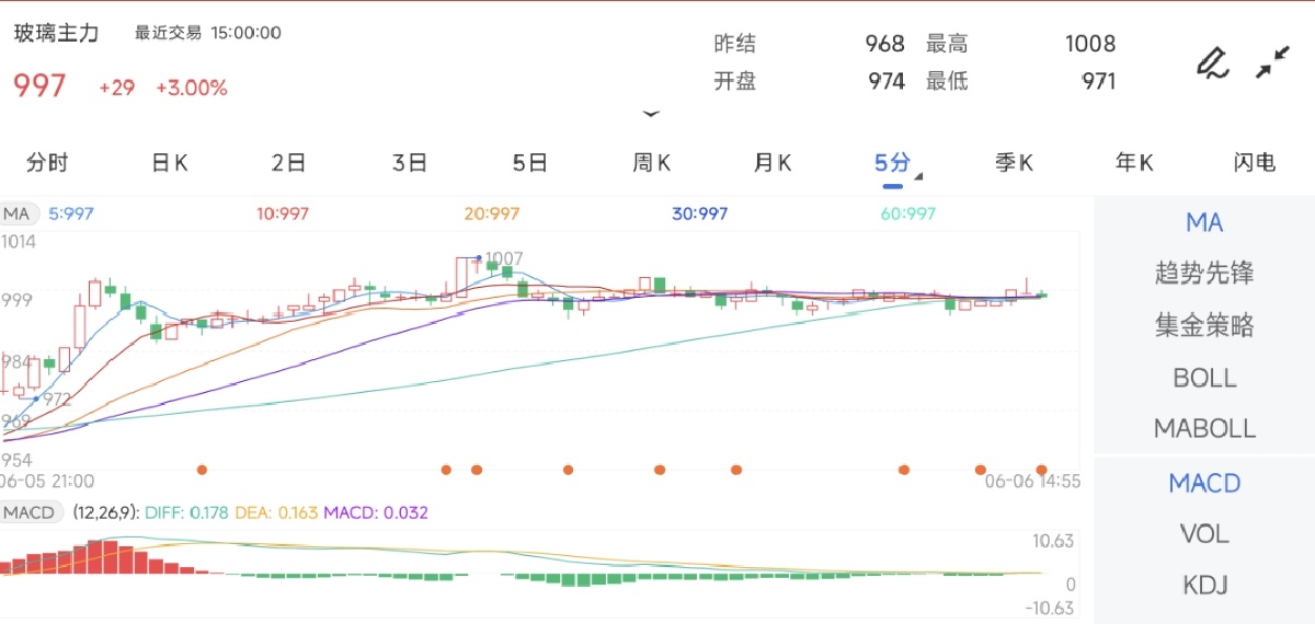 6月6日期货软件走势图综述：玻璃期货主力上涨3.00%