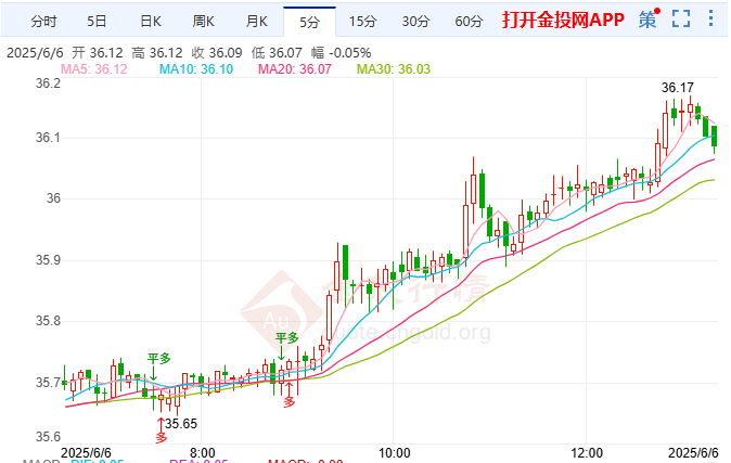 俄方报复行动倒计时 国际白银强势突破36关口