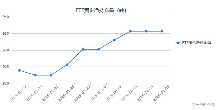 【黄金etf持仓量】6月5日黄金ETF较上一交易日持平