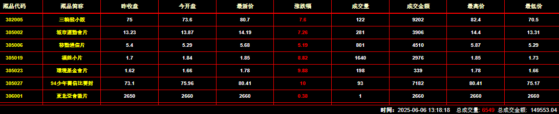 2025年6月6日钱币邮票交易行情：总成交金额为149553元
