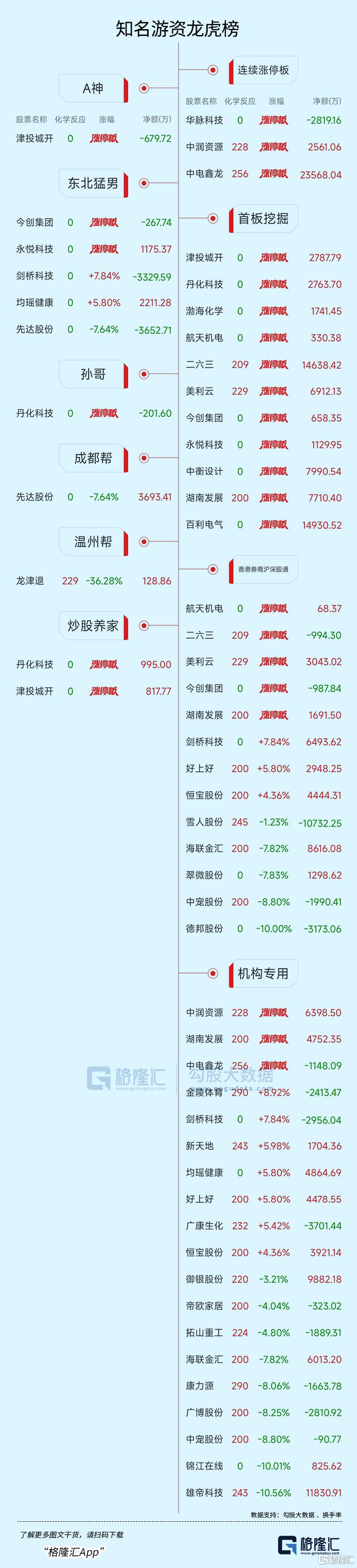 龙虎榜 | 2.1亿资金抛售雪人股份,消闲派出逃!中山东路打板海辰药业