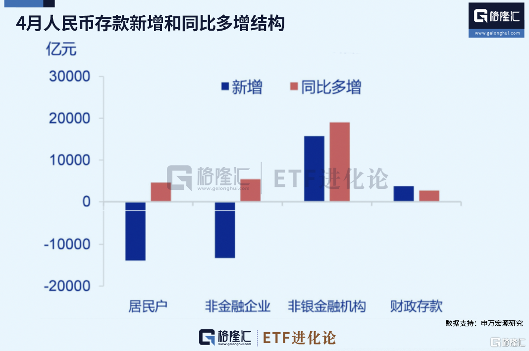 创历史新低！160万亿存款动手？