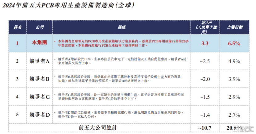 大族数控冲击A+H双重上市,150亿市值,毛利率持续下滑