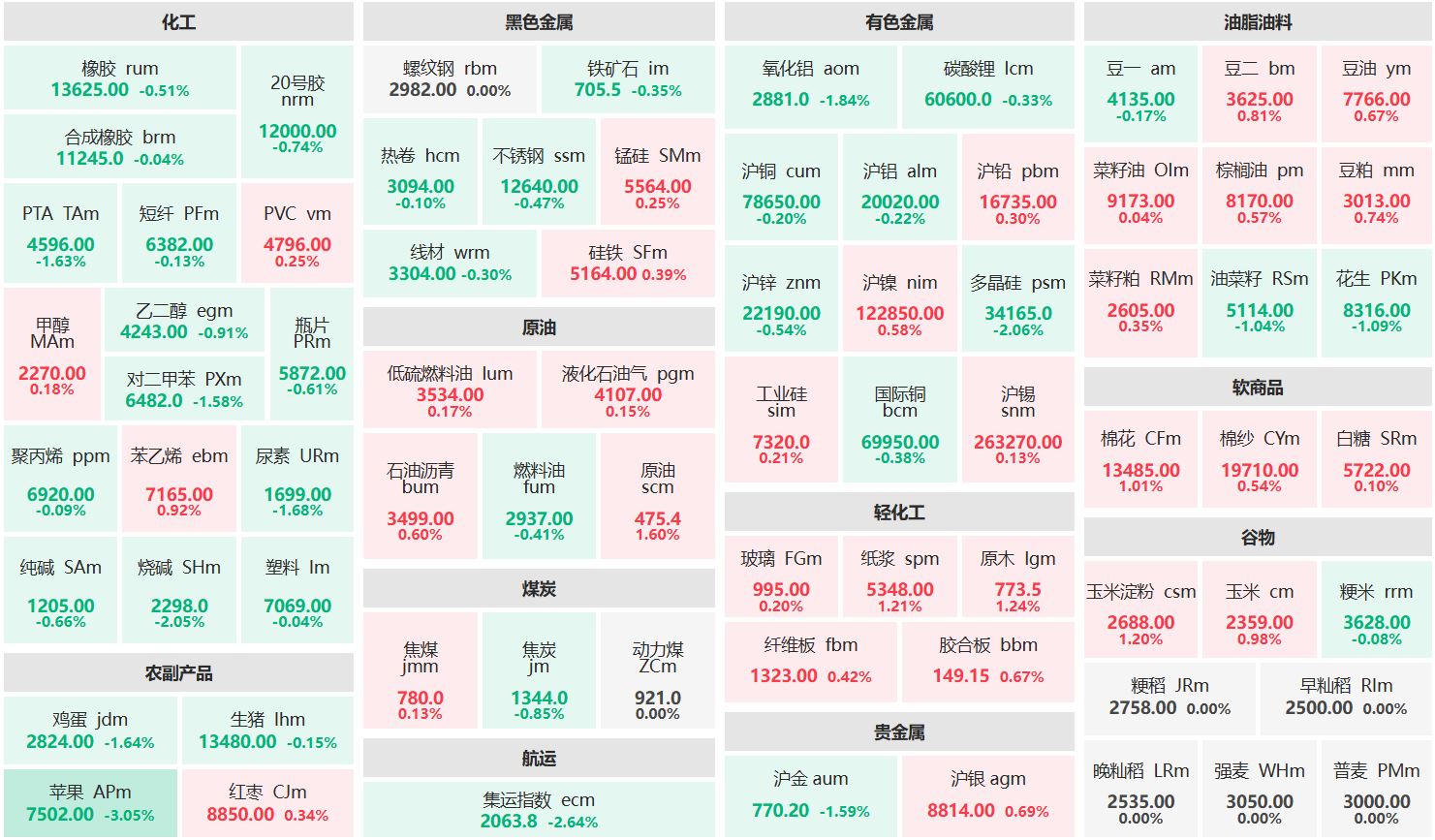 午评：苹果主力跌超3% 集运指数主力跌逾2%