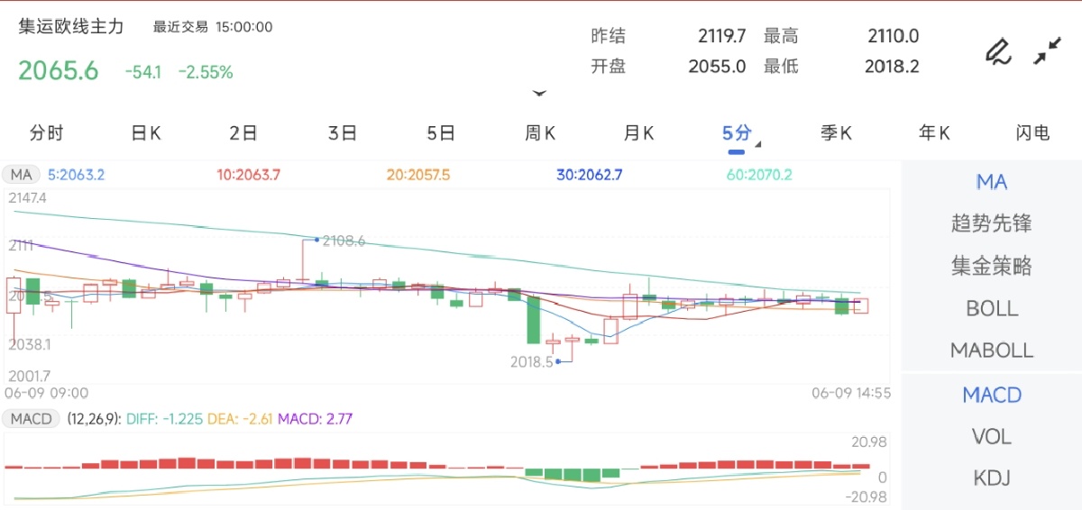 6月9日期货软件走势图综述：集运指数（欧线）期货主力下跌2.55%