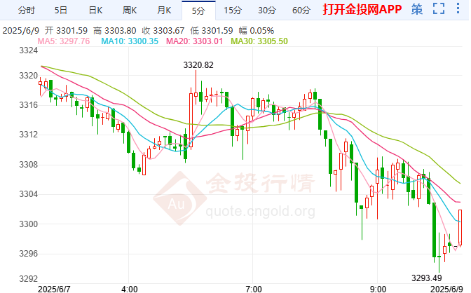 现货黄金抛售潮突袭 金价二次摸高后再承压