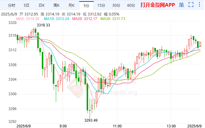 多國CPI將輪番上陣 現(xiàn)貨黃金技術(shù)前景分析