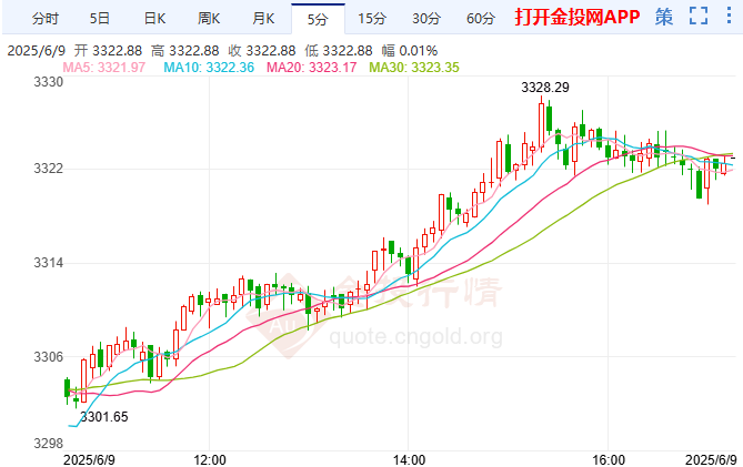 金投财经晚间道：黄金价格探底回升 本周聚焦美国通胀数据