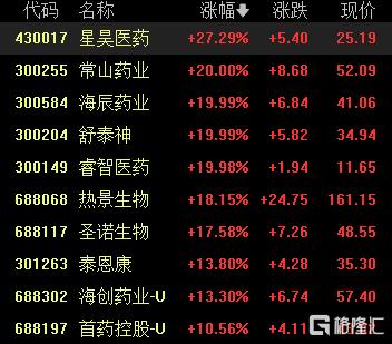 A股收评：沪指5连涨逼近3400点，医药板块全线爆发