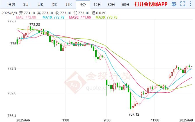 美聯(lián)儲降息預(yù)期改變 黃金期貨傾向回落走低