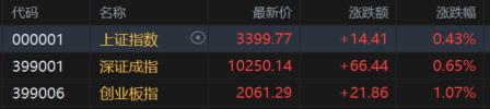 A股收评：沪指5连涨逼近3400点，医药板块全线爆发