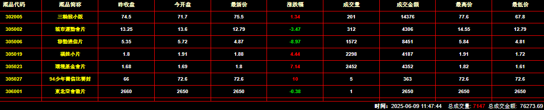 2025年6月9日钱币邮票交易行情：总成交量为7147件