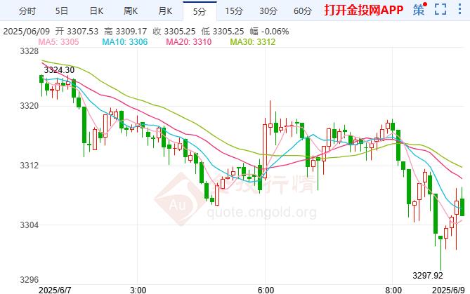 金投财经早知道：美国经济数据表现不佳 现货黄金小幅下跌