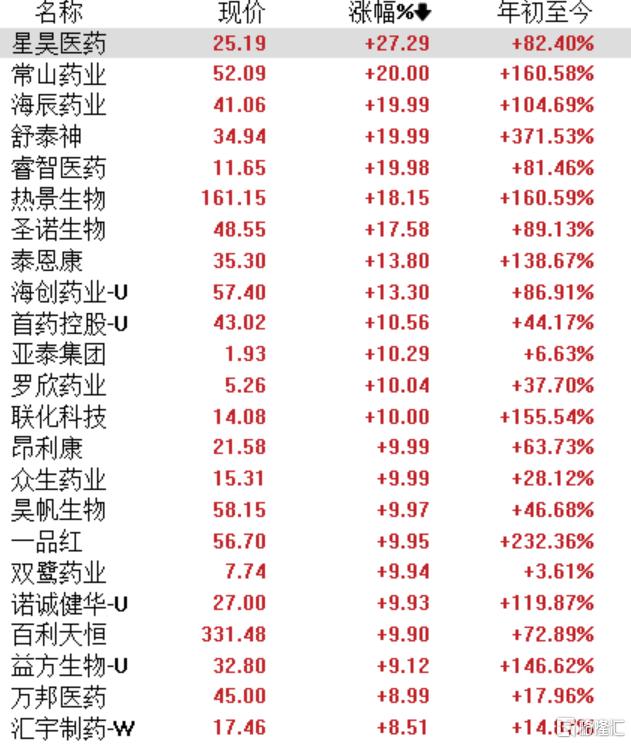 批量涨停,创新药“大牛狂奔”继续!这只10倍股再创历史新高