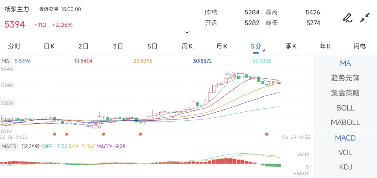 6月9日期货软件走势图综述：纸浆期货主力上涨2.08%