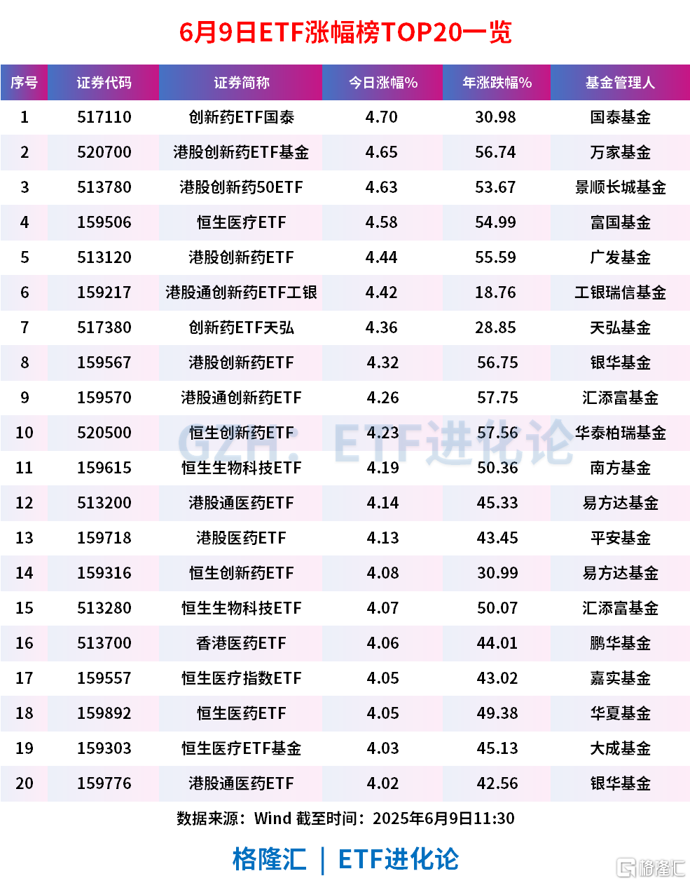 创新药板块疯狂！创新药ETF国泰、港股创新药ETF基金、港股创新药50ETF分别涨4.7%、4.65%、4.63%