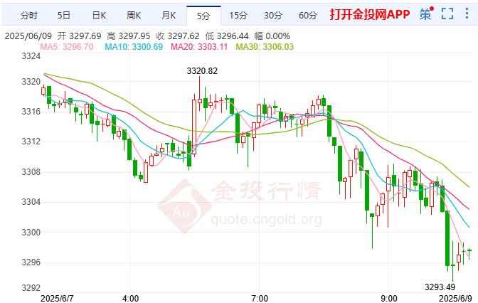 市場風險偏好情緒升溫 現(xiàn)貨黃金延續(xù)日內(nèi)跌勢