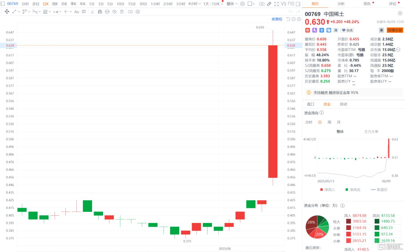 中美经贸磋商在即,中国稀土狂飙50%!全球“稀土焦虑”彻底引爆?