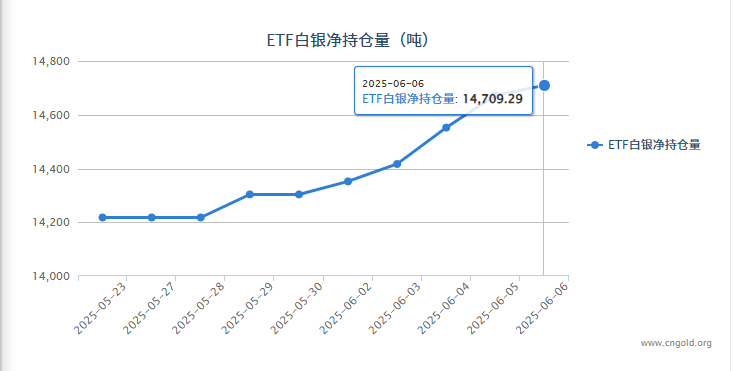 【白银etf持仓量】6月6日白银ETF较上一日增持36.76吨