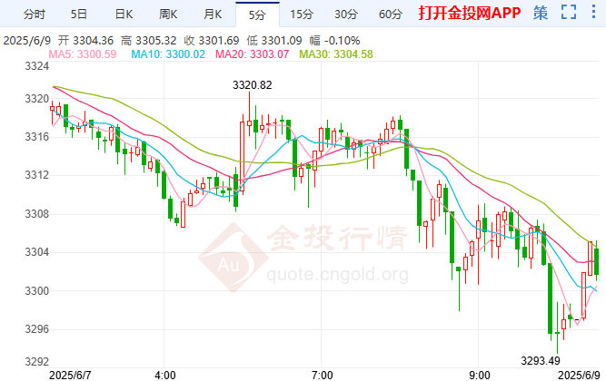 今天（2025年6月9日）黄金价格走势分析