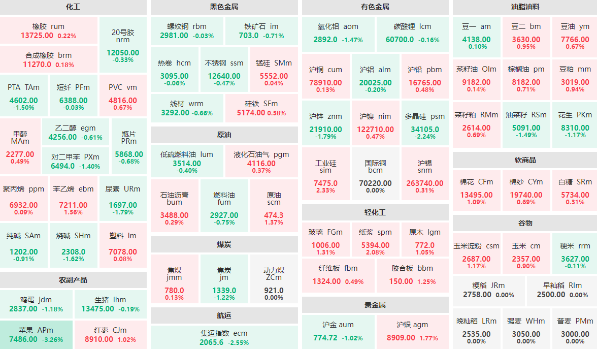 6月9日收盘：苹果主力跌逾3%  工业硅、纸浆涨逾2%
