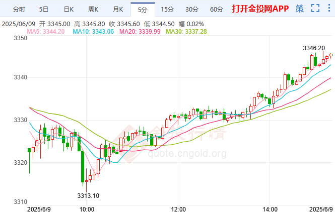 COMEX黃金觸底回升 聚焦美國通脹數(shù)據(jù)