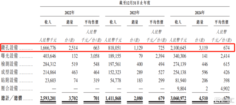 大族数控冲击A+H双重上市,150亿市值,毛利率持续下滑