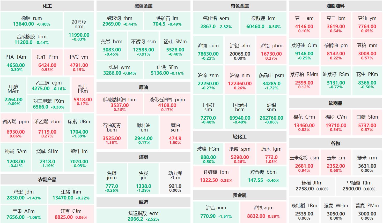 早盘:原油主力涨超1% 氧化铝主力跌超2%