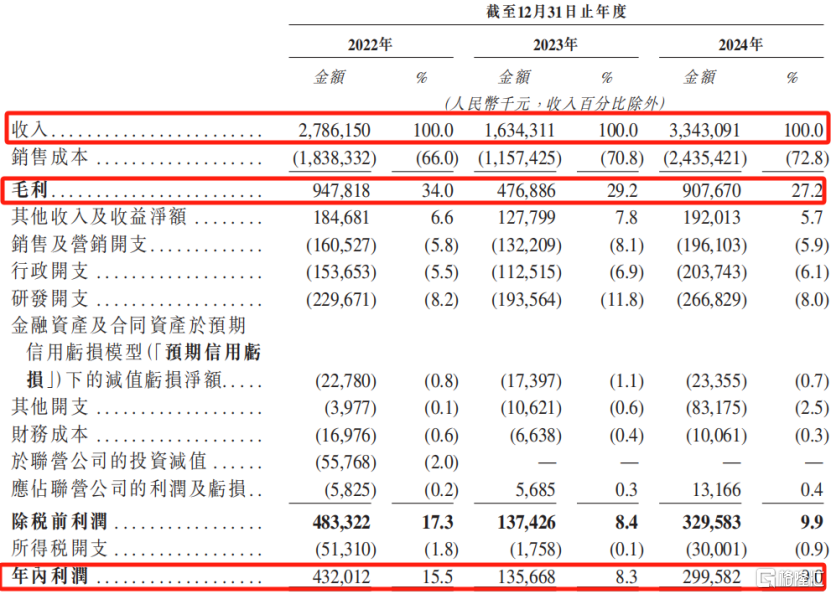 大族数控冲击A+H双重上市,150亿市值,毛利率持续下滑