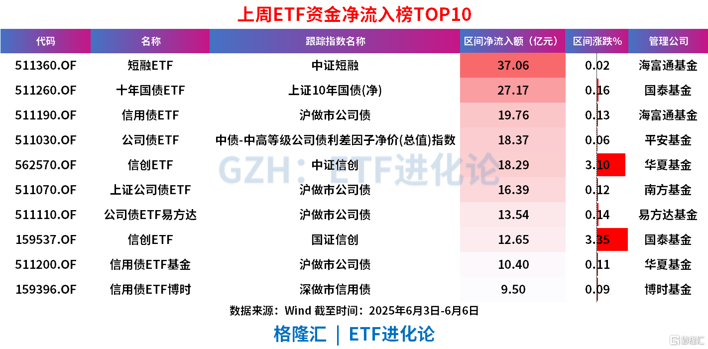 上周债券ETF继续强势“吸金”159亿元,股票ETF净流出85.8亿元