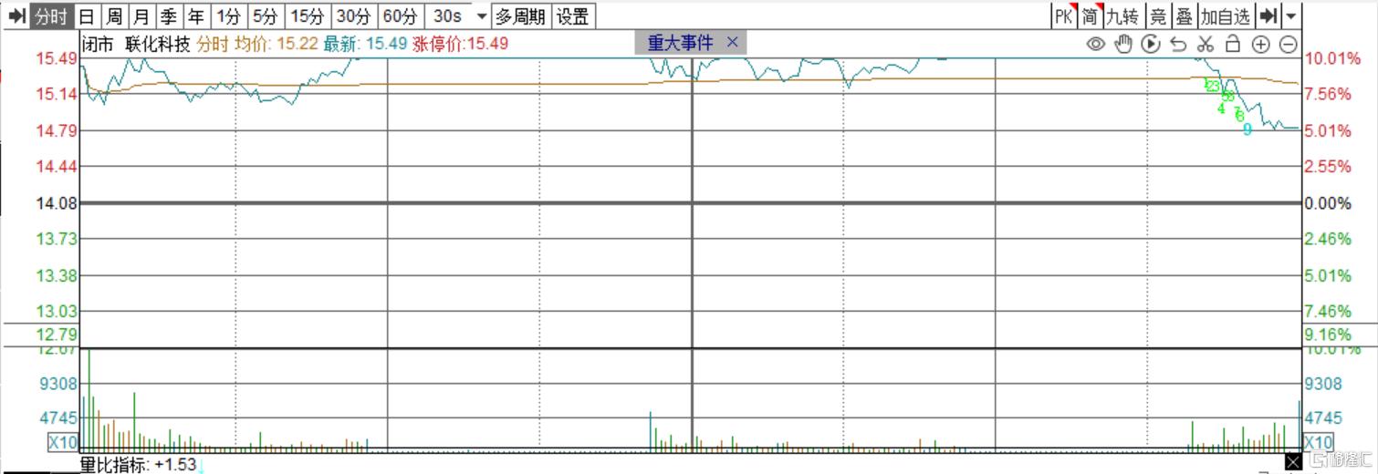炒作结束?百亿大牛股10日实现翻倍,尾盘突发跳水
