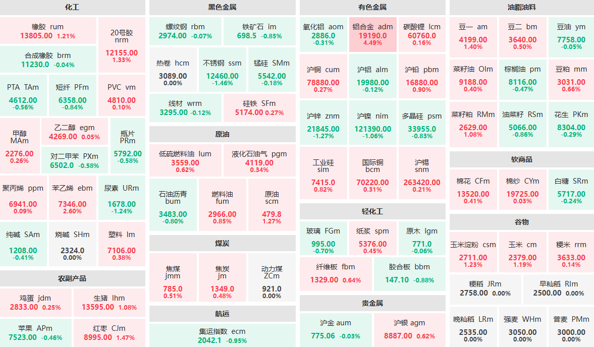 收盘：铝合金主力涨超4% 尿素、沪镍主力跌超1%