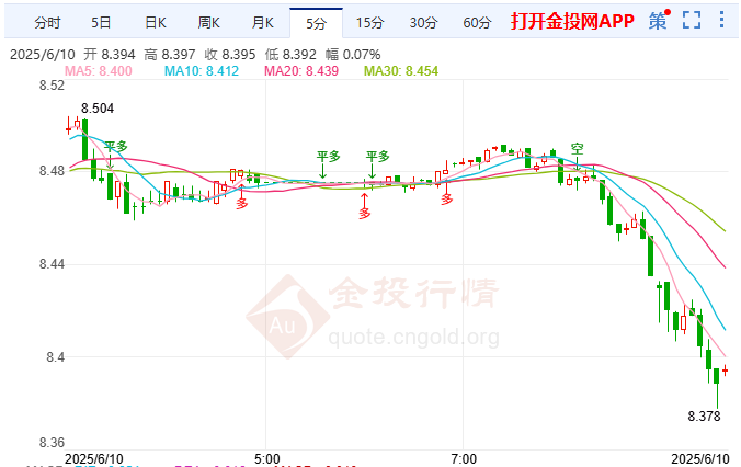 特朗普税改推进再添助力 纸白银短线走势偏强