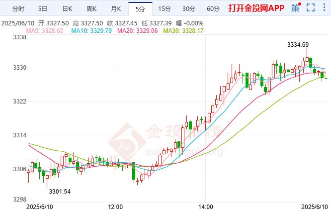 金投财经晚间道：黄金区间窄幅震荡 美国通胀预期已明显回落
