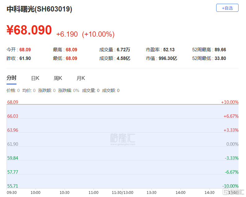 千亿重组启动!36万股民喜提涨停