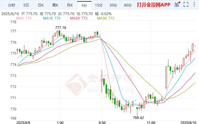 中美谈判结果难以预测 黄金期货沪金小幅上涨