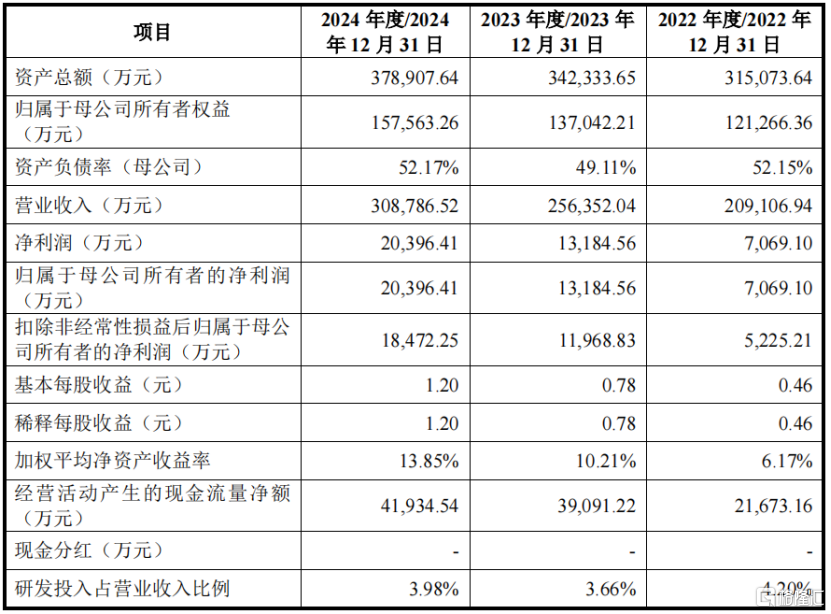至信股份冲击IPO,为比亚迪供应商,应收账款高企!