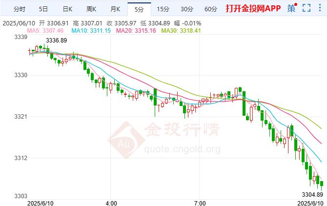 金投财经早知道：现货金价回落走低 中美贸易会谈成为本周焦点